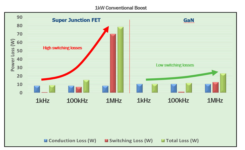 GaN Takes the Baton from Silicon to Support High Efficiency